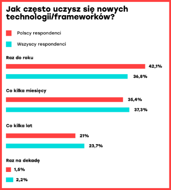 Jak często programiści uczą się nowych technologii - Polska a świat